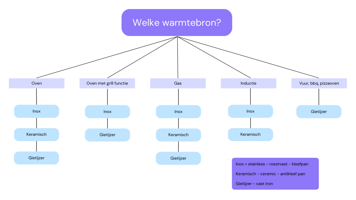 Wat is de beste antikleefpan