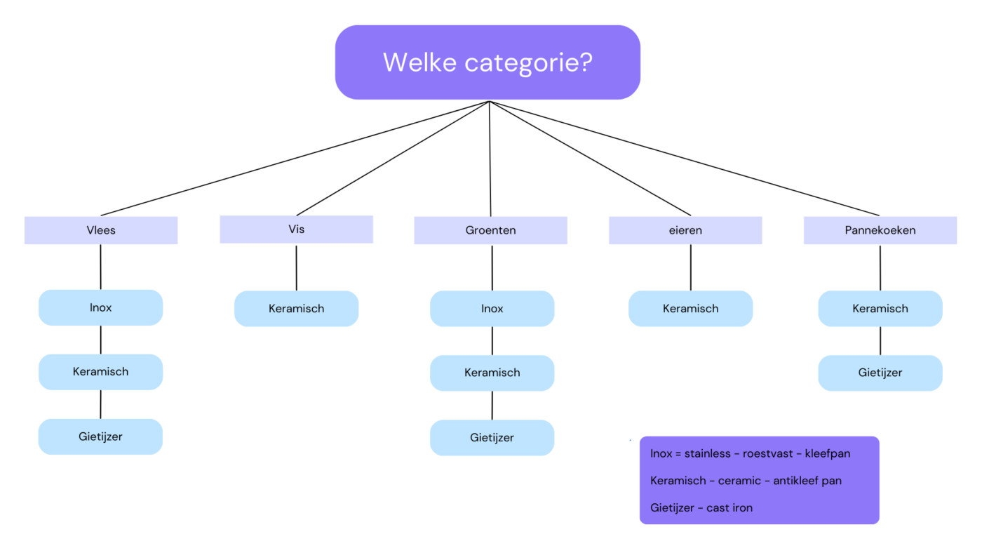 Wat wil ik bakken antikleefpan pan